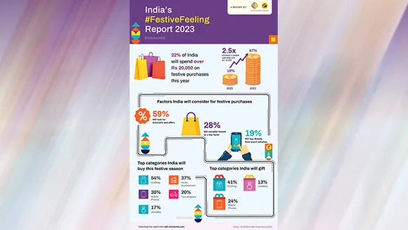47% of Indians to spend more than Rs 10,000 this festive season: report