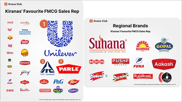 Sales Reps. of HUL top choice among Kiranas in 2023: Survey