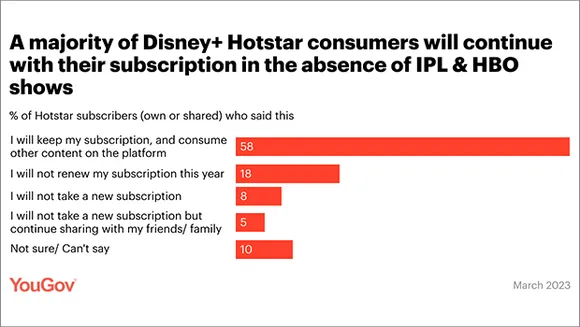 58% Hotstar users to continue with subscription, 5% to switch in the absence of IPL and HBO content: Survey