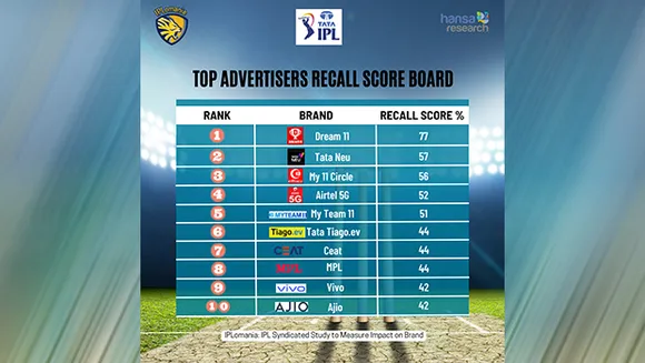 Shubman Gill emerges as 'Most Likeable' Cricketer; Dream11 as the 'Most Aware' brand in IPL 2023: Hansa Research's report