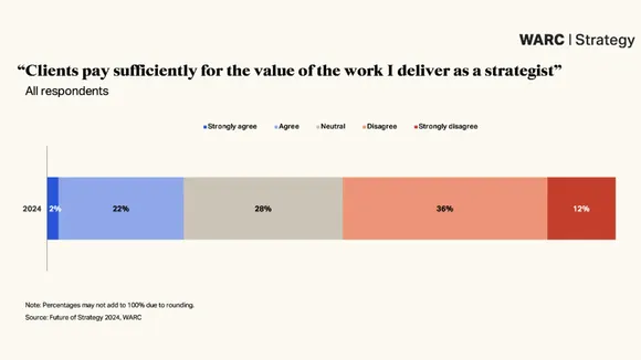 WARC study